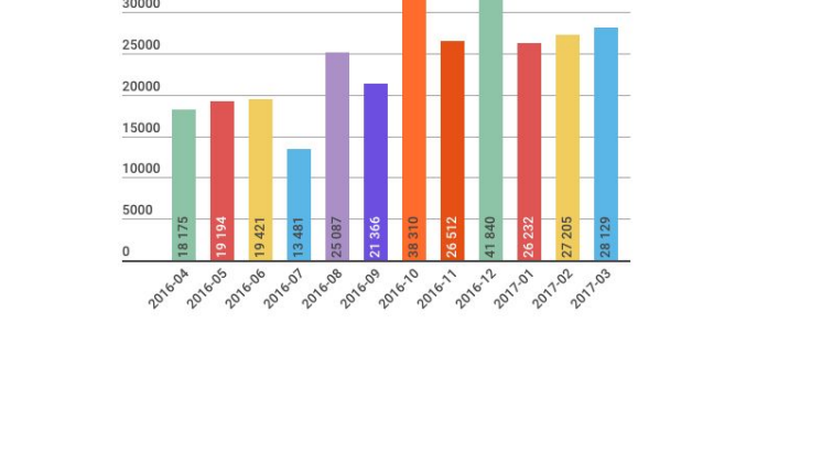 Årsvis och månadsvis statistik över antal nyregistreringar av .se-domäner (sammanställt april 2017)