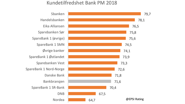 Bank Privatmarked
