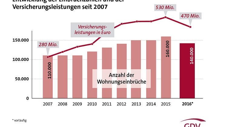 Entwicklung der Einbruchzahlen und der Versicherungsleistungen seit 2007