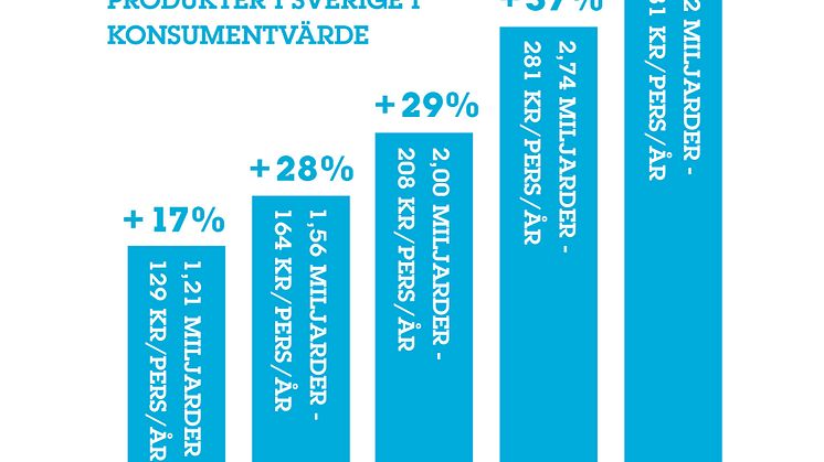 Försäljning av Fairtrade-märkta produkter i Sverige i konsumentvärde
