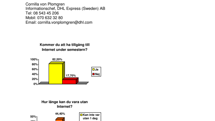 Undersökning - Internetvanor under sommarledighet 