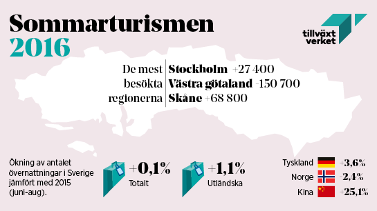 Sommarturismen 2016: Liten ökning av gästnätter och fler långväga besökare