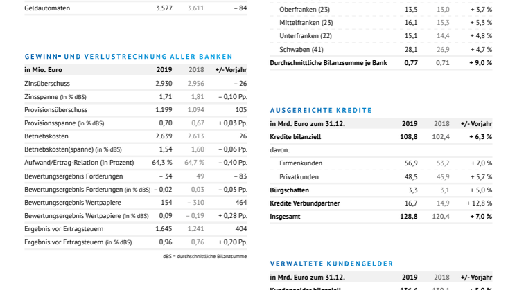 Kennzahlen 2019 der bayerischen Volksbanken und Raiffeisenbanken
