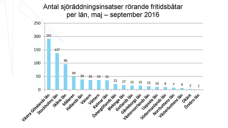 ​Fler fall av sjöräddning under årets fritidsbåtsäsong