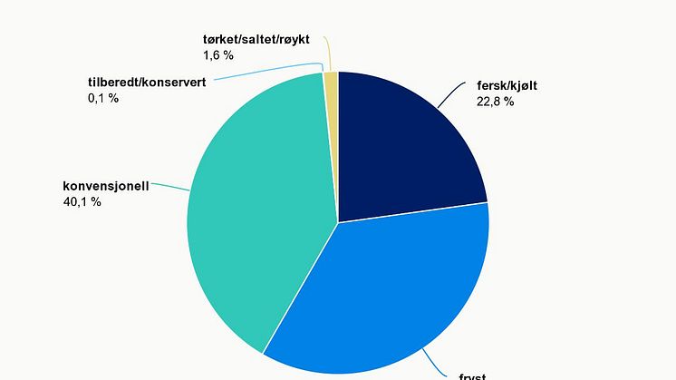 Norsk eksport av hvitfisk fordelt på produkt 2017