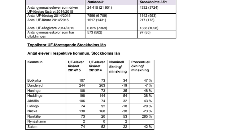 Rekordmånga unga företagare i Stockholms län – Bilaga