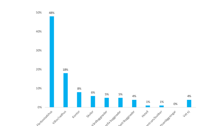 Statistik och diagram från Cembrits arkitektundersökning 2017