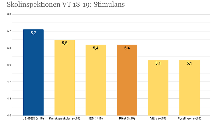 Skolinspektionens graf VT18-19