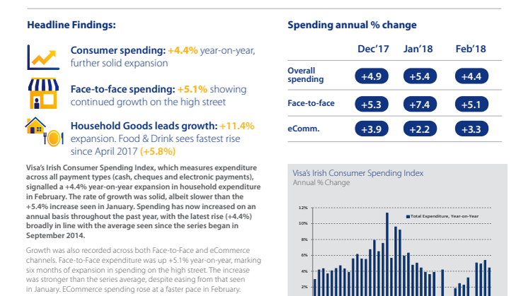 Irish consumer spending rises for twelfth month running in February, up +4.4% year-on-year