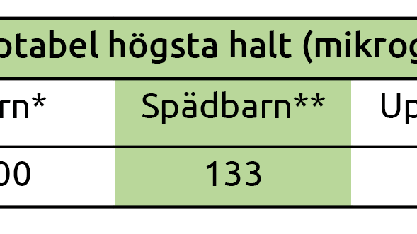 Tabell rester bekämpningsmedel Stenestad Svalöv