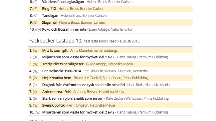 Mest lästa böckerna i Readly augusti 2015