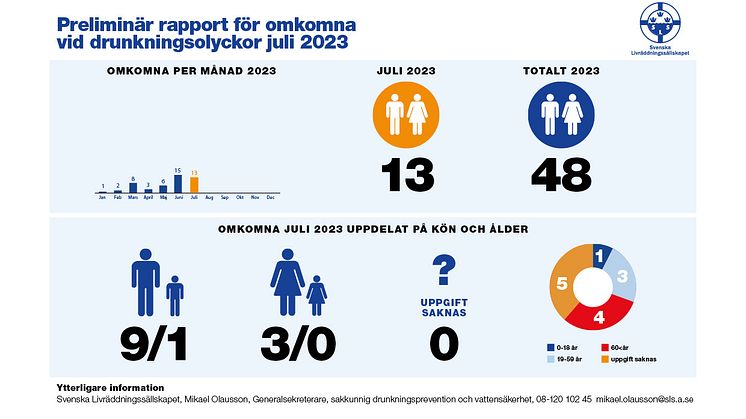 Ovanligt få omkomna vid drunkningsolyckor i juli 2023