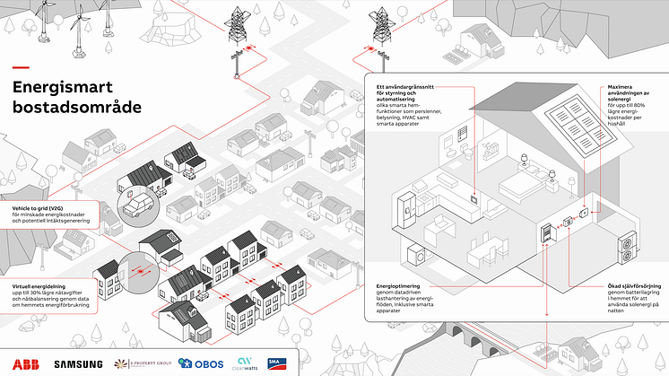Samsung i innovativ och energismart bostadssatsning i Brobyholm