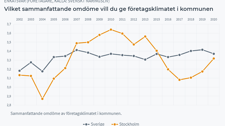 Stockholm klättrar 31 placeringar i Svenskt Näringslivs företagsklimatranking
