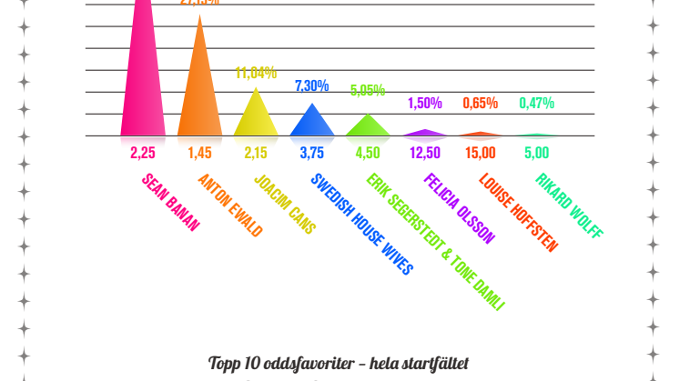 Infografik Inverterad Melodifestivalen deltävling 2