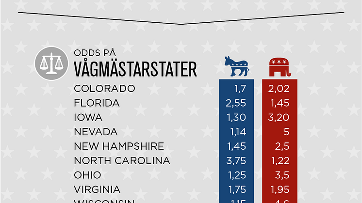 Infografik - Unibets odds på amerikanska valet