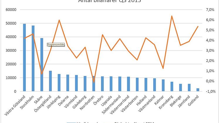 Antal bilaffärer under tredje kvartalet 2015