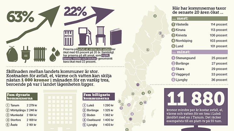 Nils Holgerssonrapporten: Kommunernas taxor har ökat 63 procent på 20 år 