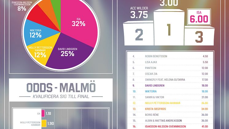 Melodifestivalen deltävling 2 Malmö