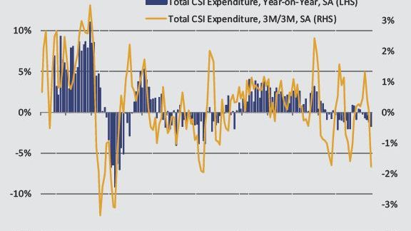 UK Consumer Spending Index February 2019: February sees further modest fall in household spending