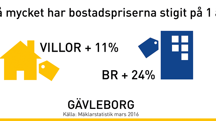Kraftig prisökning på bostäder i Gävleborg
