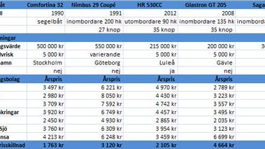 Det lönar sig att jämföra båtförsäkringar!