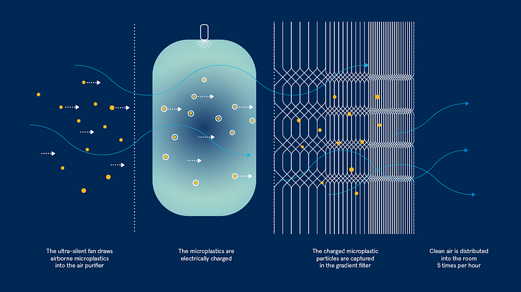 Blueair HEPASilent technology removes airborne microplastics