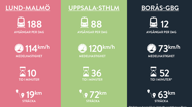 Sveriges sämsta järnvägar finns i Västsverige