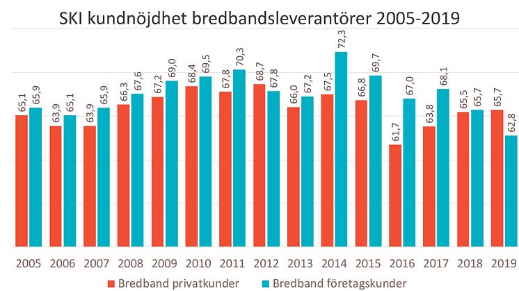SKI Bredband 2005-2019