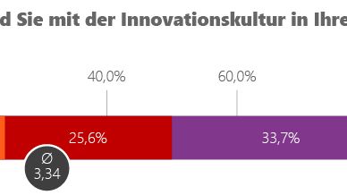 Zufriedenheit mit Innovationskultur im eigenen Unternehmen