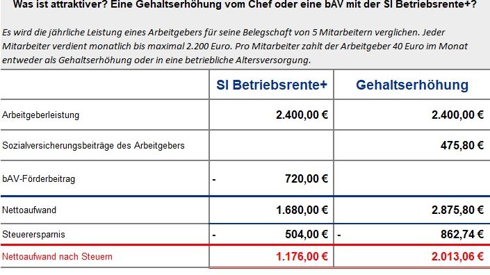 SIGNAL IDUNA bietet Pensionskassenlösung für Geringverdiener