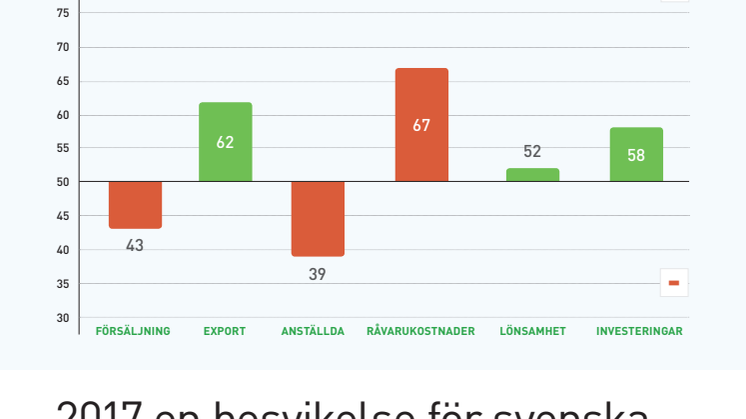 Livsmedelsföretagens konjunkturbrev Q4 2017
