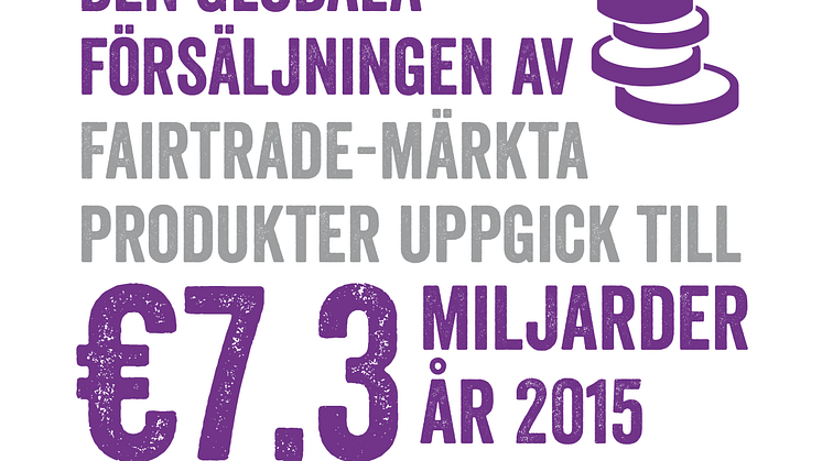 Den globala försäljningen av Fairtrade-märkta produkter uppgick till 7,3 miljarder euro år 2015