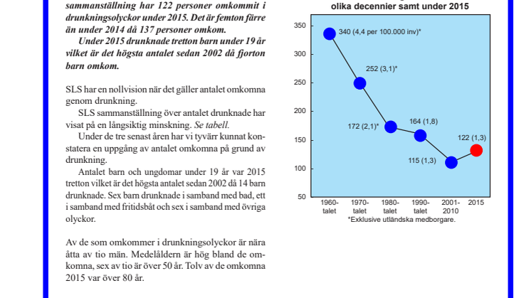 Många barn drunknade 2015
