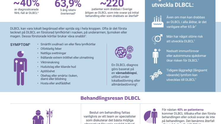 Infografik Diffust storcelligt B-cellslymfom