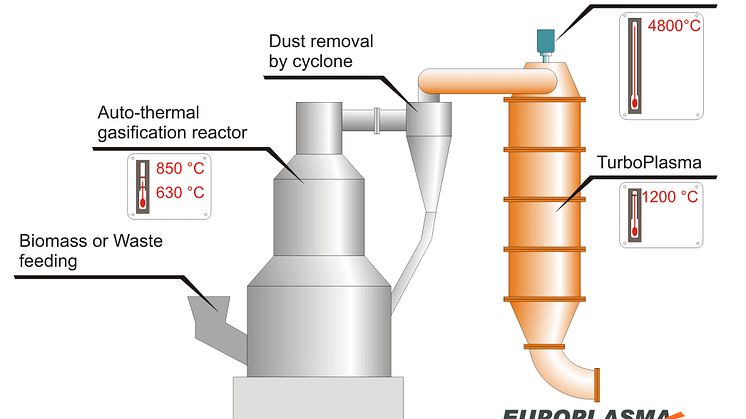 Rening skapar mer syntesgas