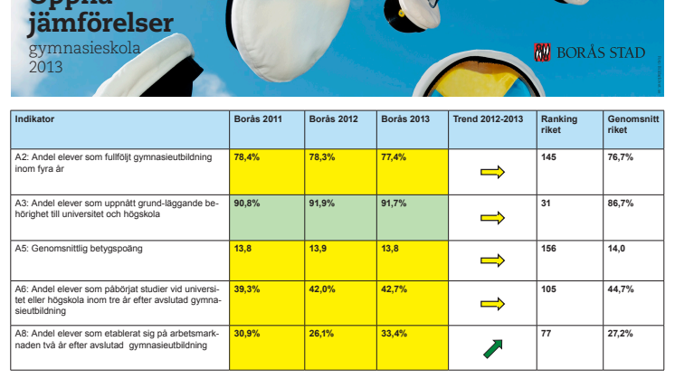 Borås resultat i SKL:s öppna jämförelser av gymnasieskolor 2013