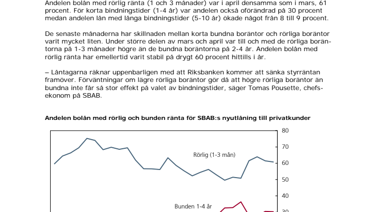Förväntningar håller uppe efterfrågan på rörlig boränta