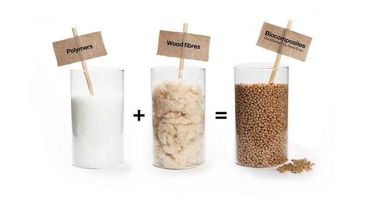 Polymerer + träfiber = Biokomposit