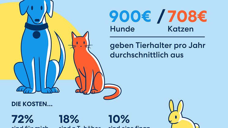 DA Direkt Infografiken Studie Haustierhaltung & Tierkrankenversicherung 2023_09 RZ_02