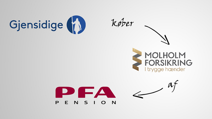 Gjensidige Forsikring acquires Mølholm Forsikring from PFA Pension