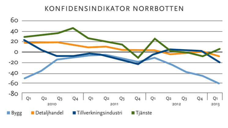 konfidensindikatorer 1/2013