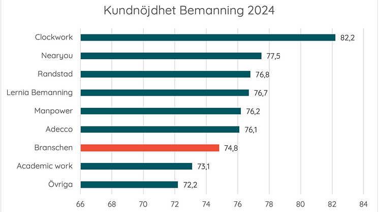 Kundnöjdhet Bemanning 2024 graf.png