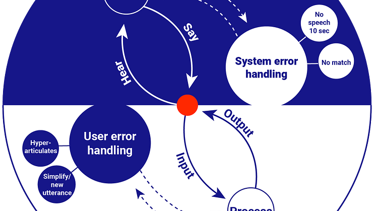 Human-voice user interface interaction loop AI