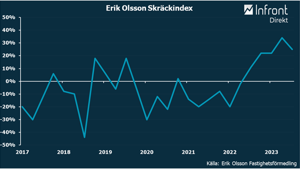 EO Skräckindex aug 23