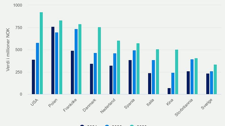 10 største eksportmarkeder for laks per jan 2023