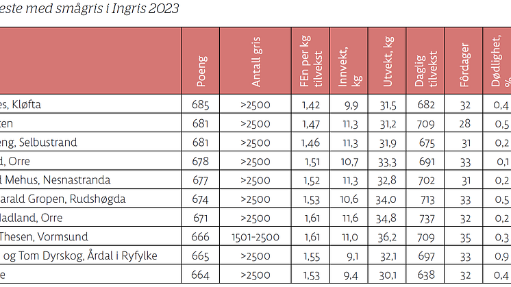 Tabell2_De-10-beste-med-smagris-i-Ingris-2023.png