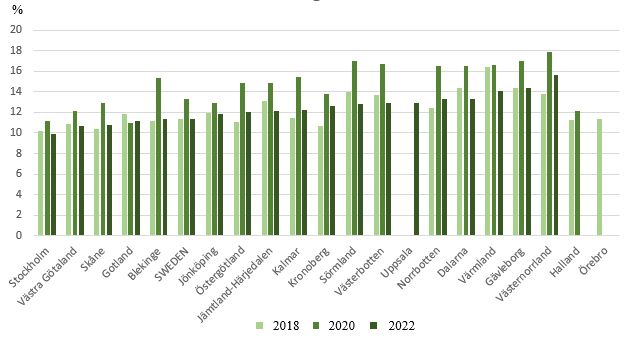 Studien visar att förekomsten av övervikt hos svenska barn nu minskat till samma nivåer som före Covid-19-pandemin, det vill säga 11,4 procent. Under pandemin var förekomsten 13,3 procent. Illustration: Region Sörmland