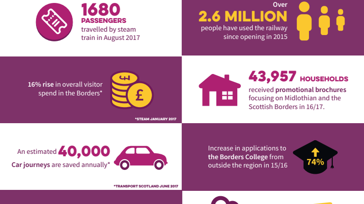 Borders Railway celebrates two years