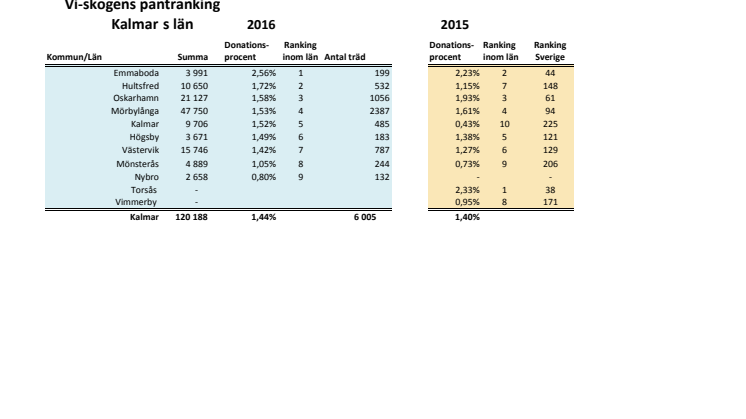 Kalmar län pantrankning 2016